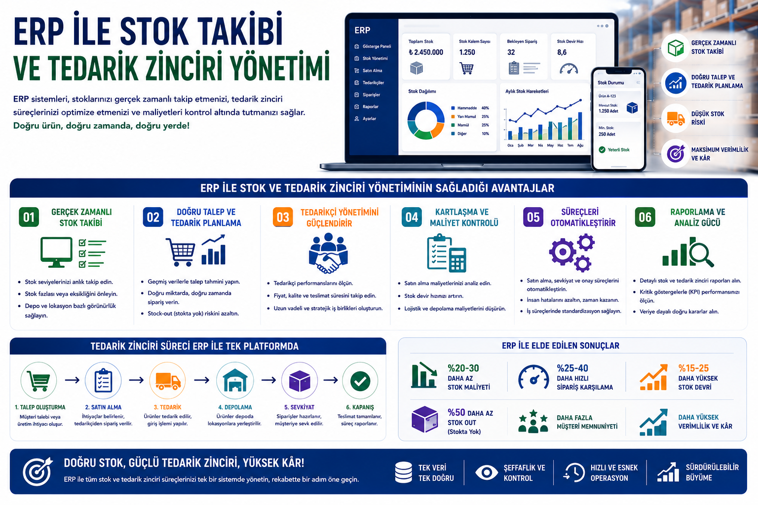 ERP ile Stok Takibi ve Tedarik Zinciri Y&ouml;netimi: Operasyonel M&uuml;kemmelliğin Şifresi