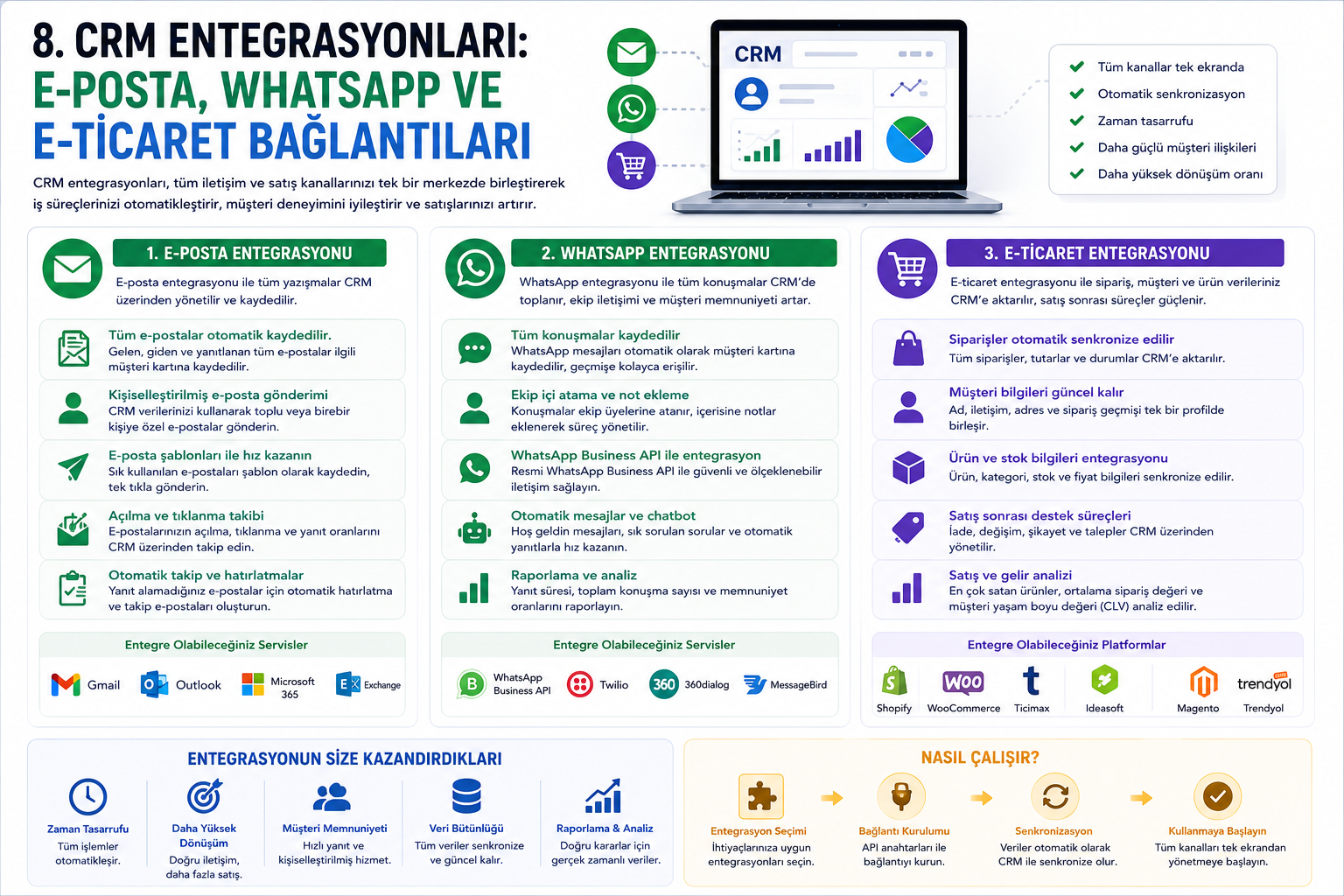 CRM Entegrasyonları: E-posta, WhatsApp ve E-Ticaret Bağlantıları